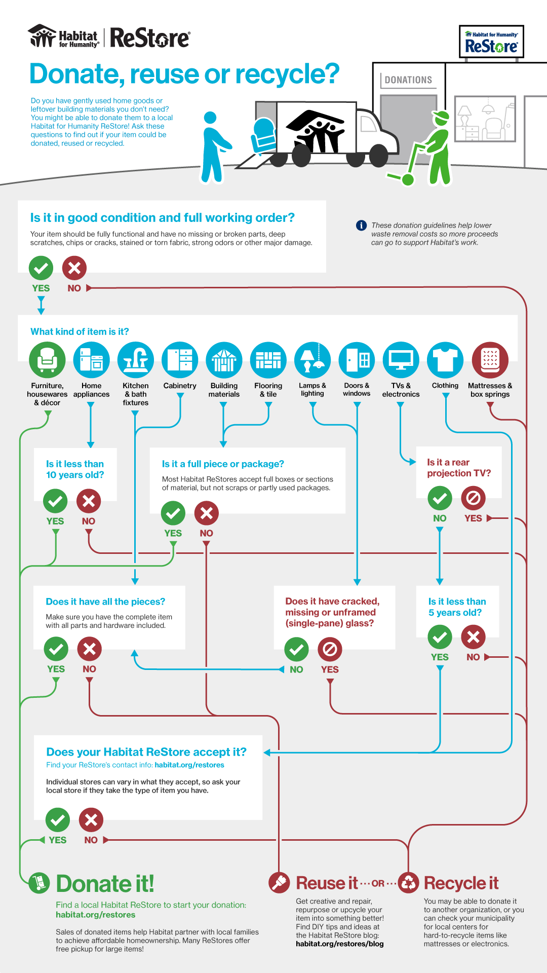 Should I donate this flowchart