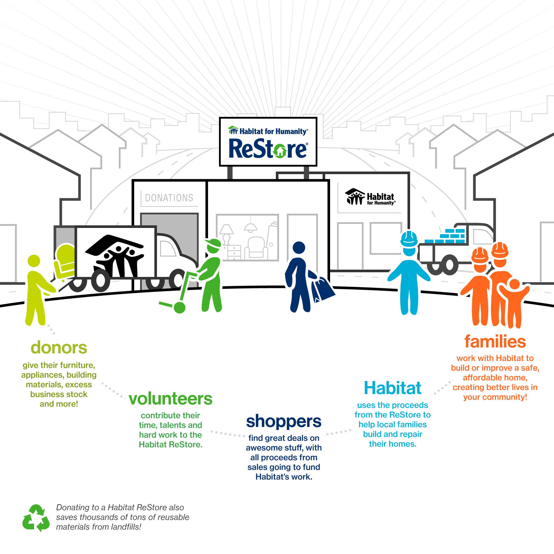 How your ReStore story supports Habitat for Humanity!